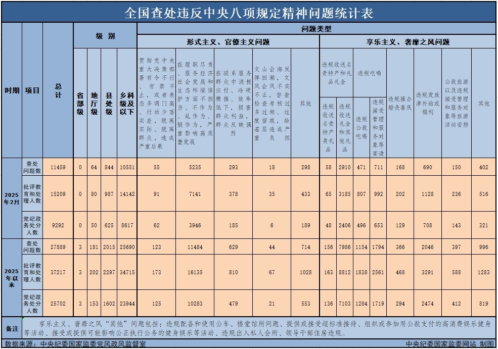 　　3月29日，中央紀委國家監(jiān)委公布了2025年2月全國查處違反中央八項規(guī)定精神問題月報數(shù)據(jù)。這是連續(xù)第138個月公布全國查處違反中央八項規(guī)定精神問題數(shù)據(jù)。